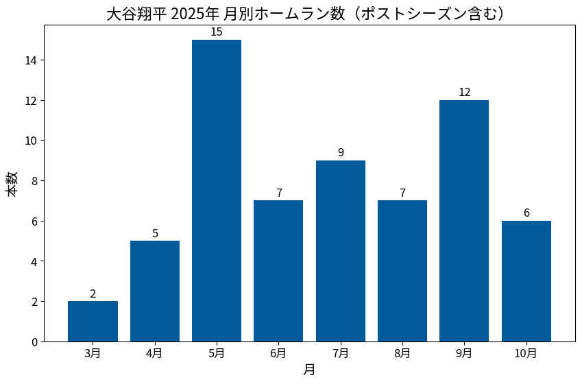 大谷翔平の2025年月間ホームラン数グラフ
